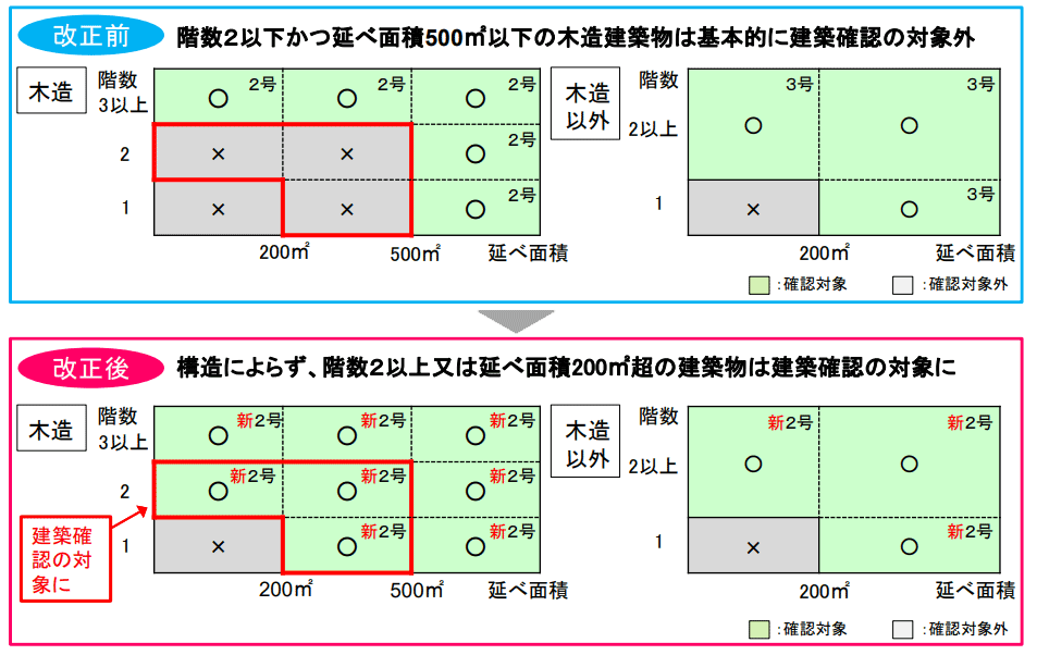 建築確認が不要な建築物の規模見直し（都市計画区域等の区域外）