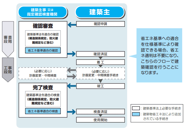 省エネ適判を要しない場合のフロー（仕様基準による場合）