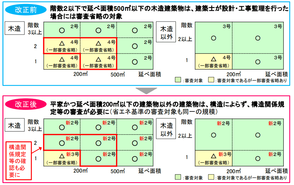 一部審査省略となる建築物規模の見直し（都市計画区域等の区域内）