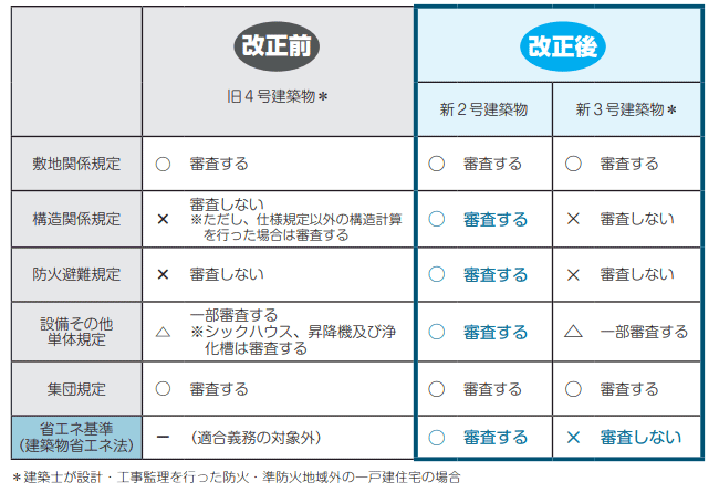 建築確認・検査に於ける審査項目の見直し