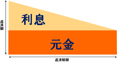 元金均等の返済推移グラフ