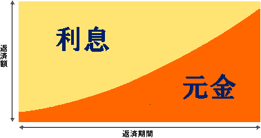 元利均等の返済推移グラフ