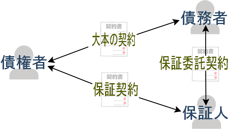 保証に絡む当事者（債権者、債務者、保証人）の関係