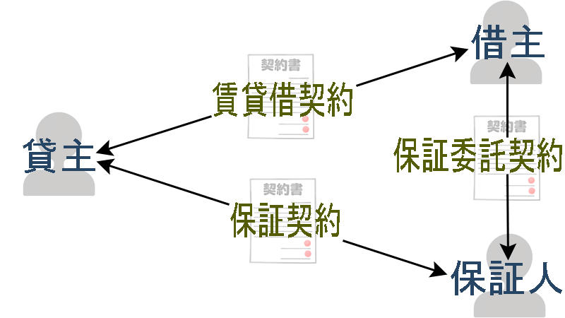 不動産賃貸借に於ける保証に絡む当事者（貸主、借主、保証人）の関係