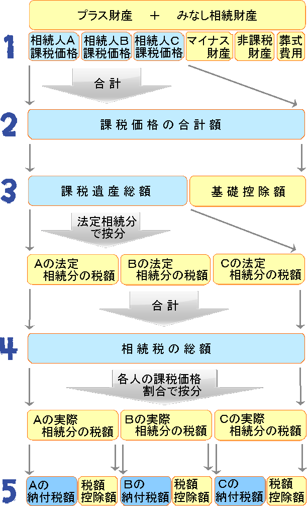 相続税計算手順の流れ図