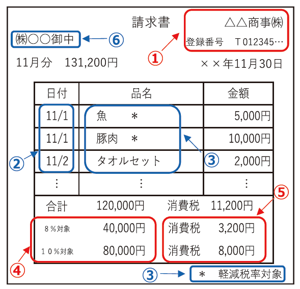 記載事項を満たしたインボイス例