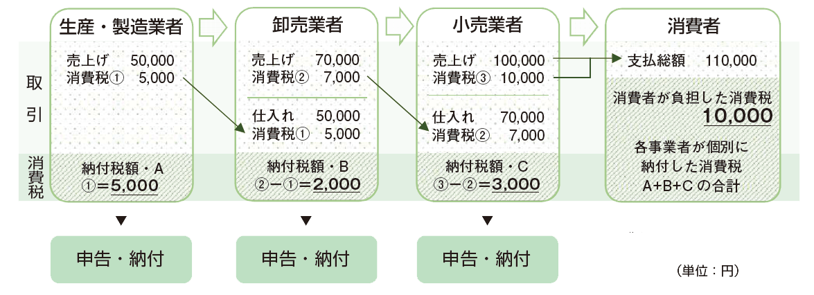 消費税の負担と納付の流れ