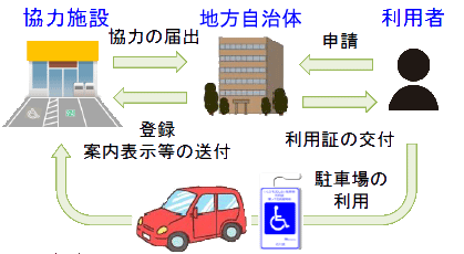 パーキングパーミット制度の関係図