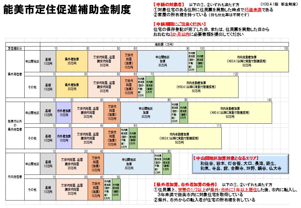 能美市の定住促進補助金の要約表