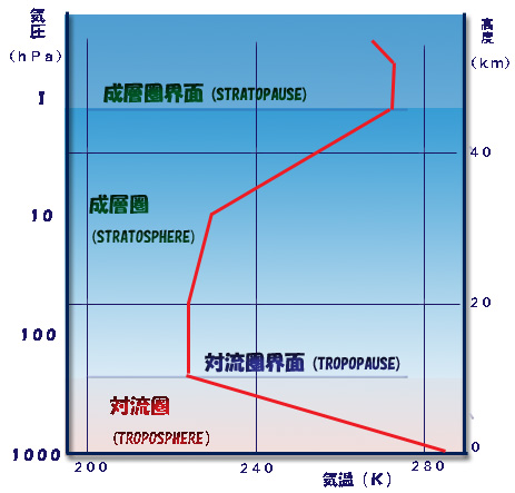 高度と絶対温度との関係グラフ