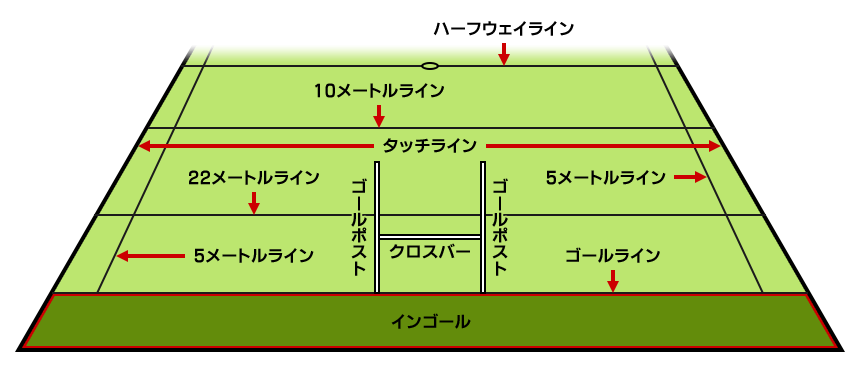 ラグビーのフィールド内の名称