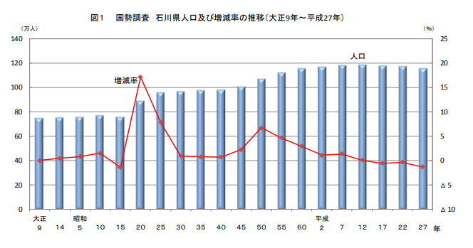 石川県の人口及び増減率の推移を表したグラフ